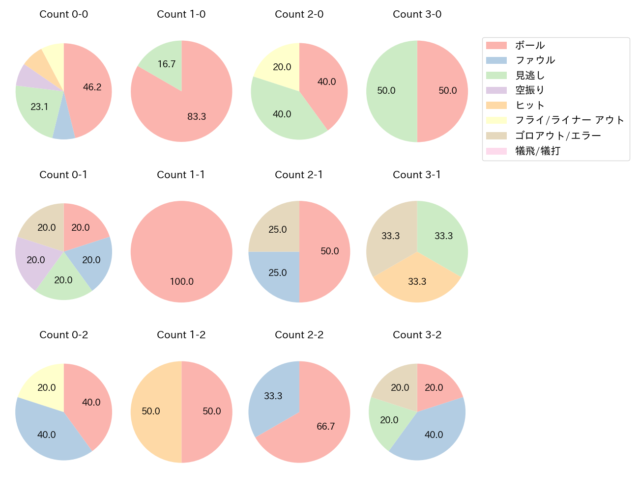 栗山 巧の球数分布(2024年9月)