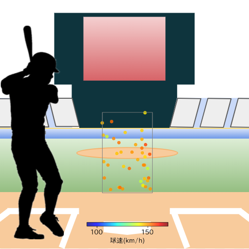 佐藤 龍世 見逃し時の投球コースとスピード(ストレート)(2024年9月)