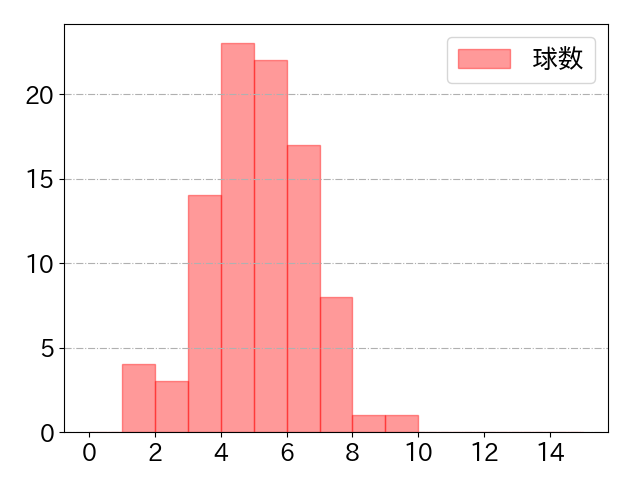 佐藤 龍世の球数分布(2024年9月)