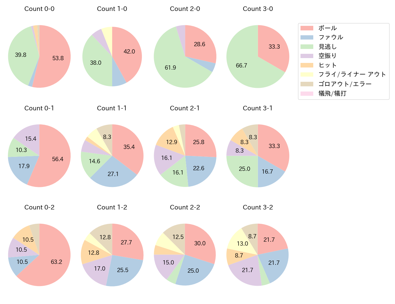 佐藤 龍世の球数分布(2024年9月)