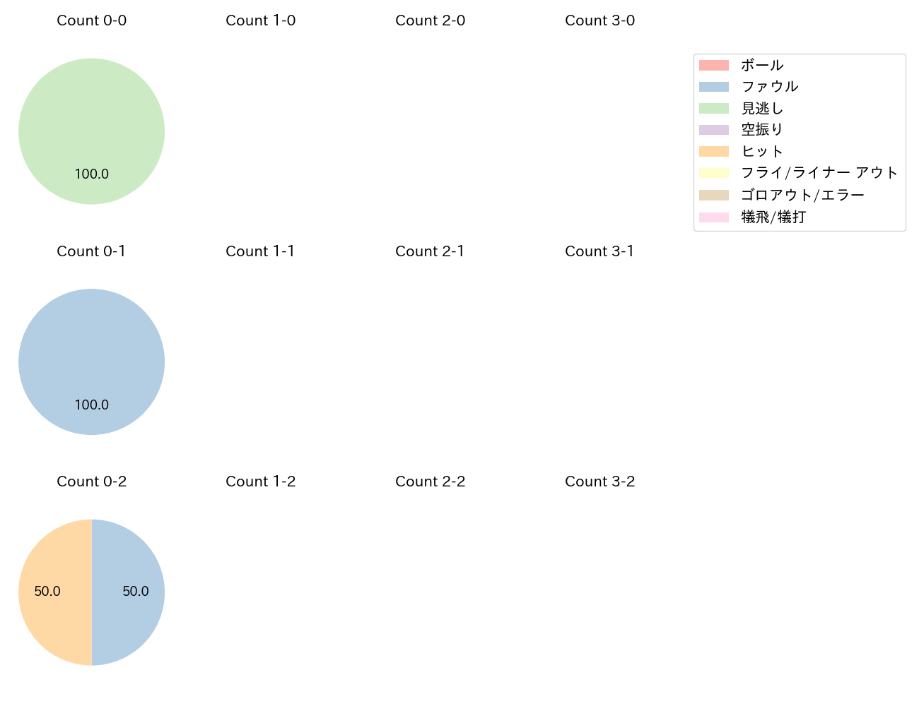 岡田 雅利の球数分布(2024年9月)