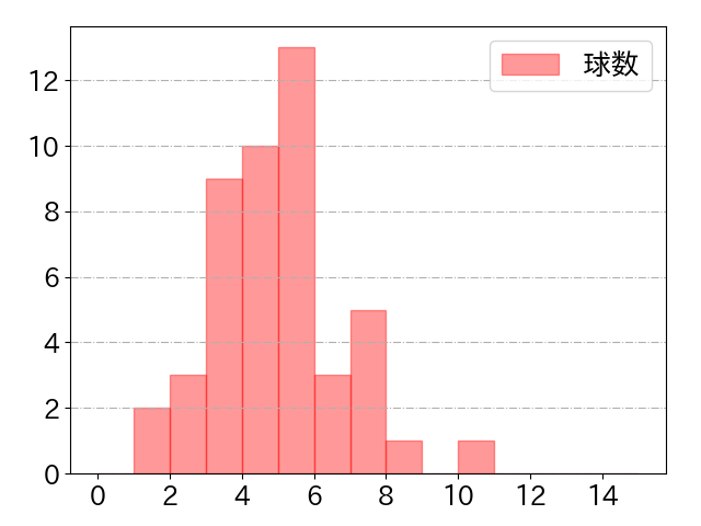 古賀 悠斗の球数分布(2024年9月)