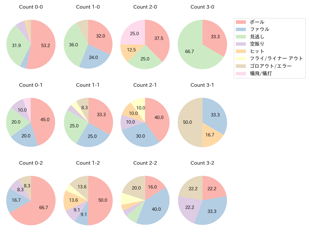 古賀 悠斗の球数分布(2024年9月)