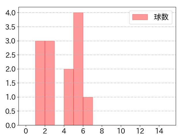 炭谷 銀仁朗の球数分布(2024年9月)