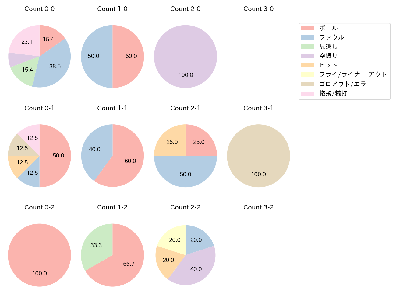 炭谷 銀仁朗の球数分布(2024年9月)