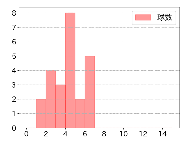 元山 飛優の球数分布(2024年9月)