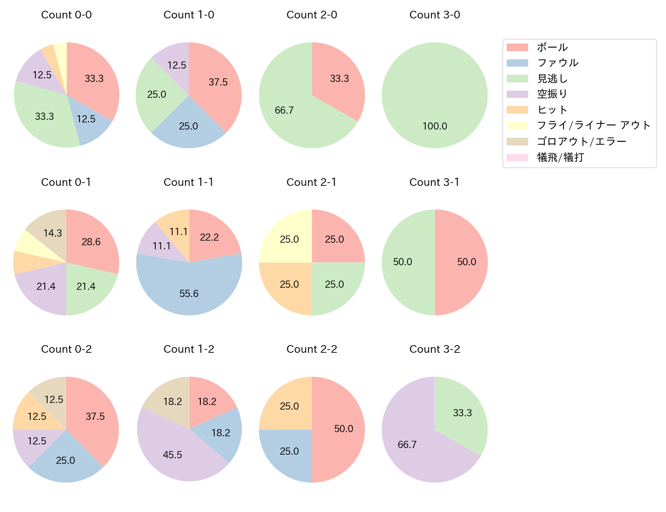 元山 飛優の球数分布(2024年9月)