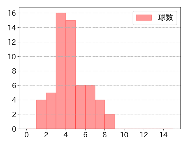 平沼 翔太の球数分布(2024年9月)