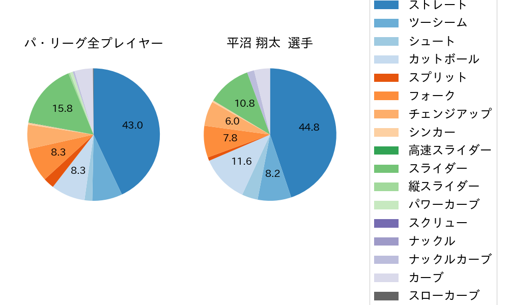 平沼 翔太の球種割合(2024年9月)