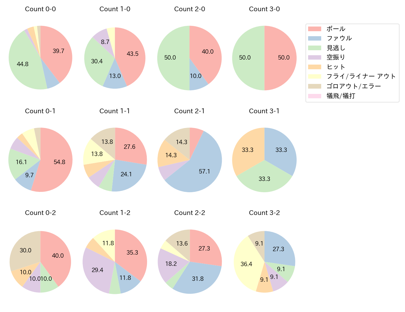 平沼 翔太の球数分布(2024年9月)