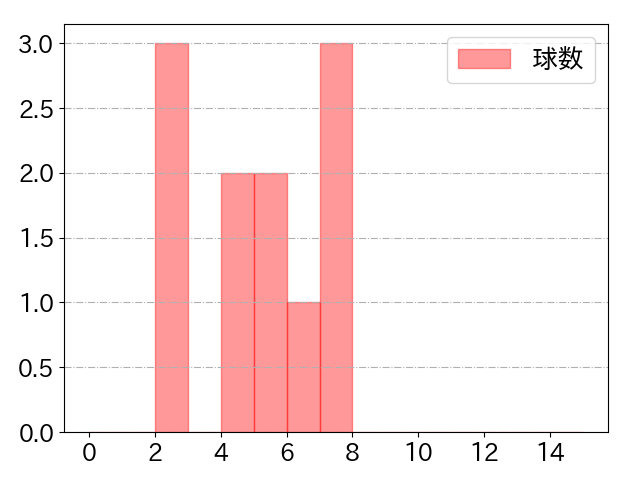 柘植 世那の球数分布(2024年9月)