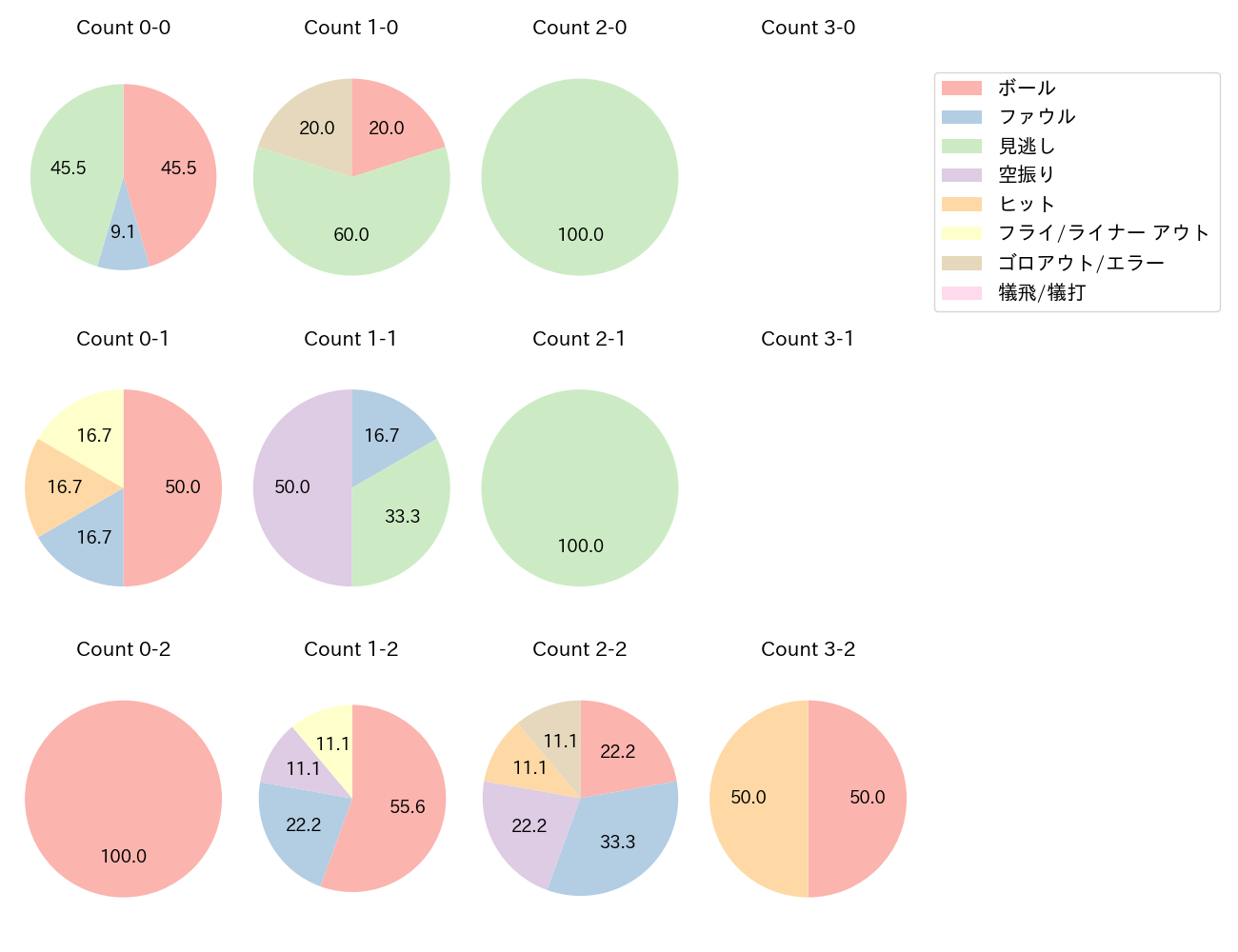 柘植 世那の球数分布(2024年9月)