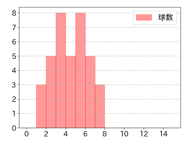 山野辺 翔の球数分布(2024年9月)