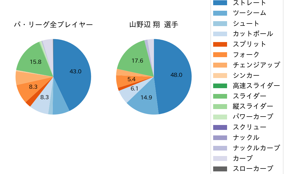 山野辺 翔の球種割合(2024年9月)