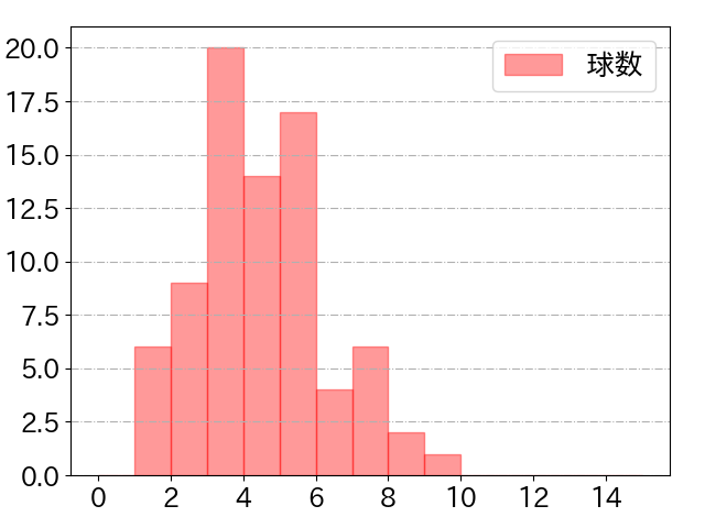 外崎 修汰の球数分布(2024年9月)