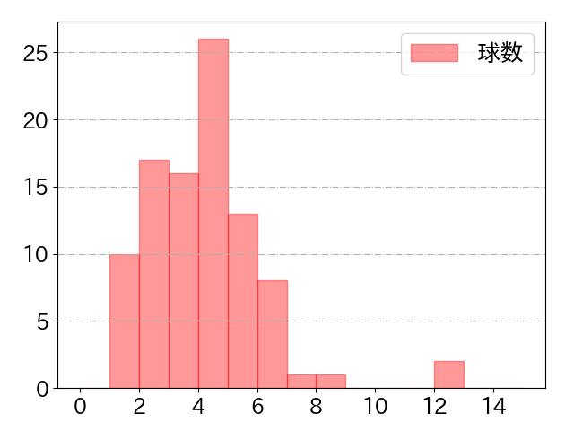 西川 愛也の球数分布(2024年9月)