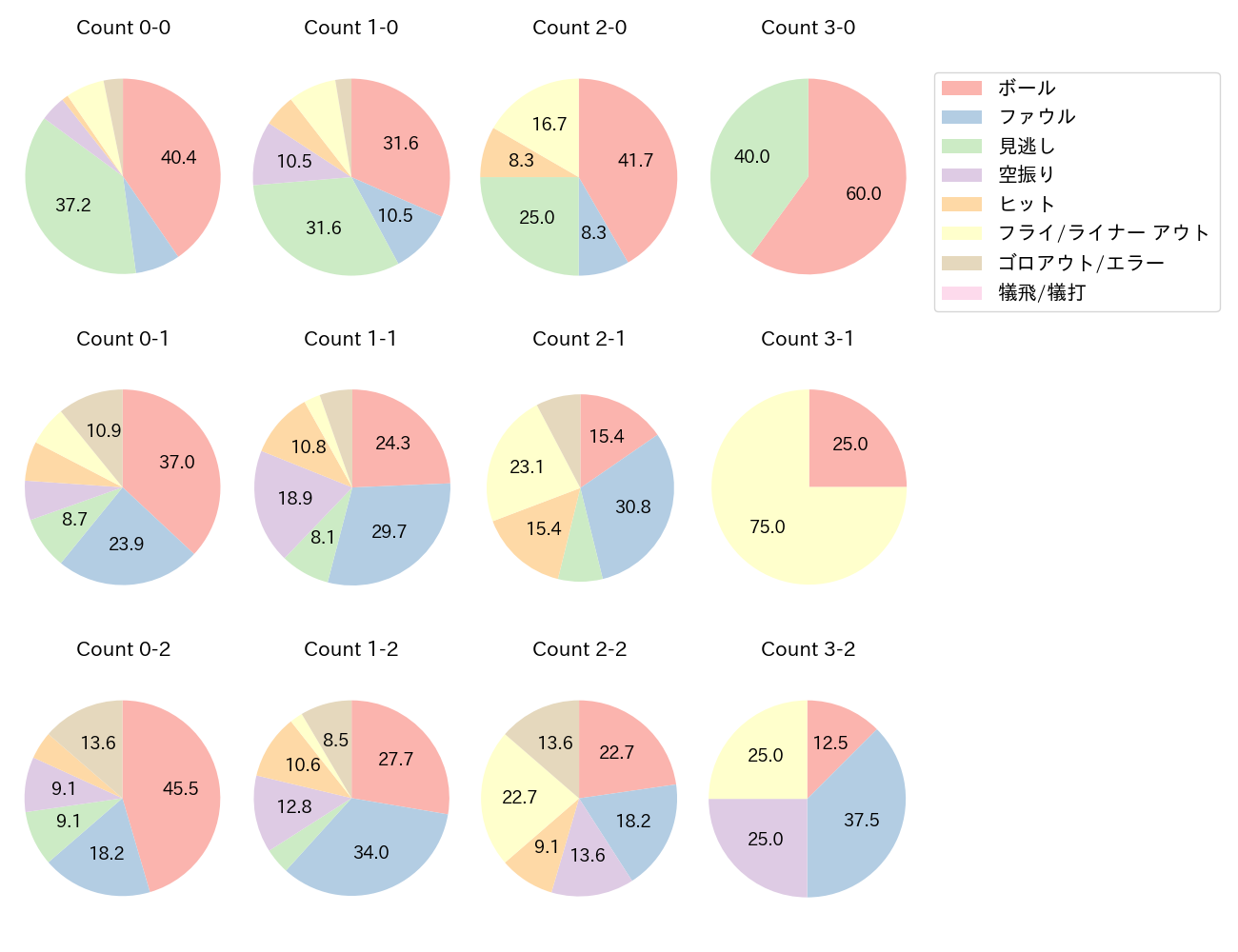 西川 愛也の球数分布(2024年9月)