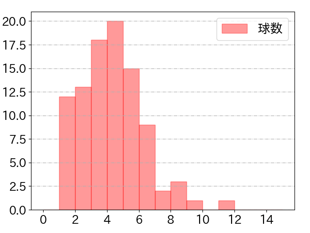 源田 壮亮の球数分布(2024年9月)