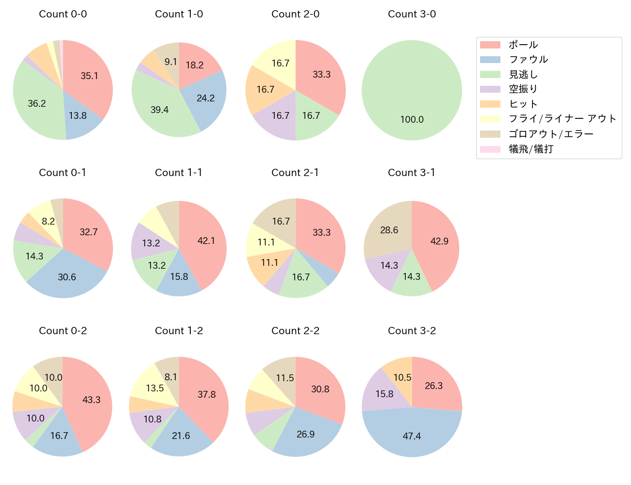 源田 壮亮の球数分布(2024年9月)