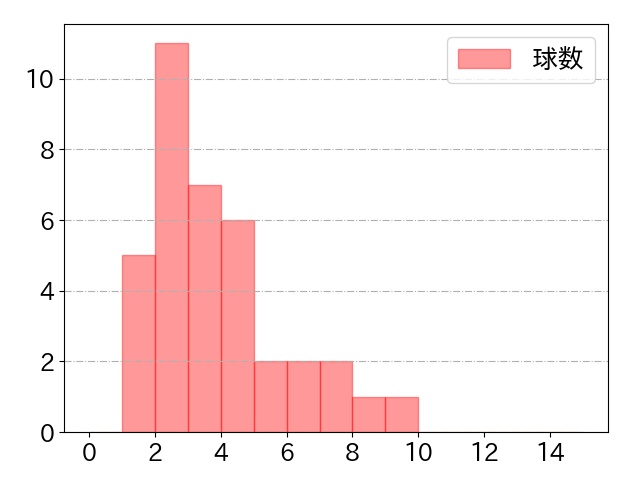 滝澤 夏央の球数分布(2024年9月)