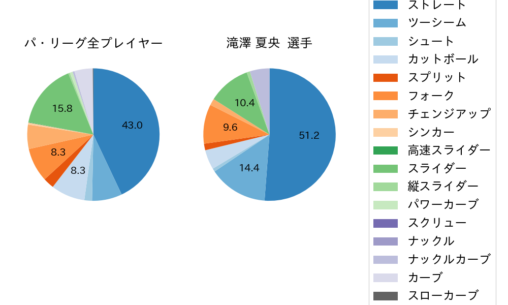 滝澤 夏央の球種割合(2024年9月)