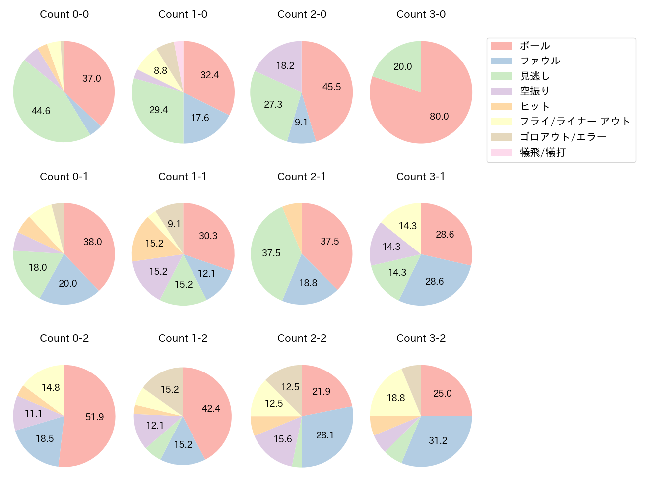 長谷川 信哉の球数分布(2024年9月)