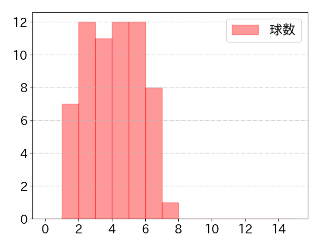 野村 大樹の球数分布(2024年9月)