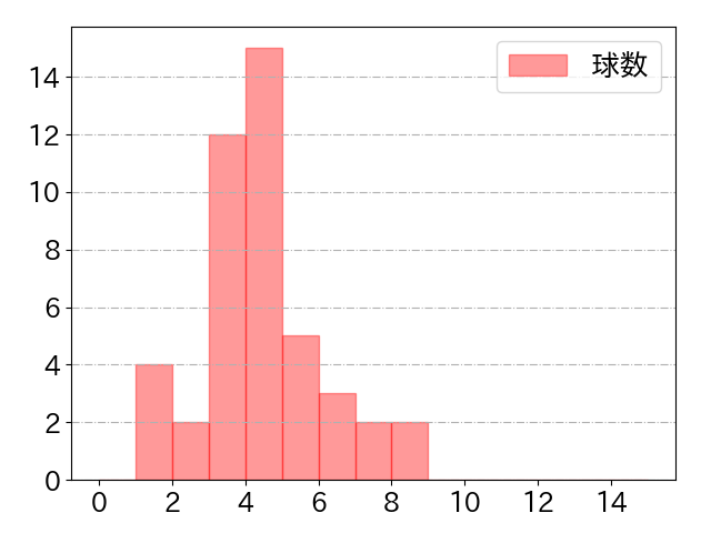 岸 潤一郎の球数分布(2024年9月)