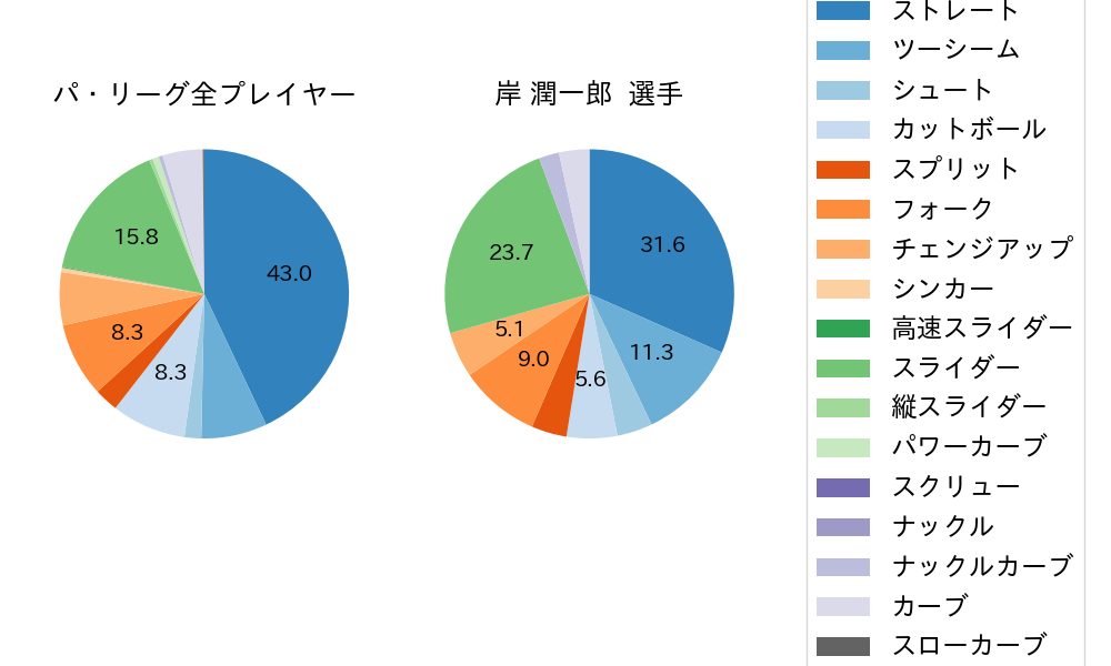 岸 潤一郎の球種割合(2024年9月)