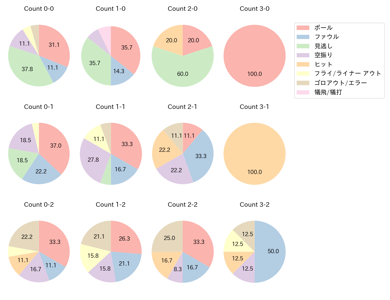 岸 潤一郎の球数分布(2024年9月)