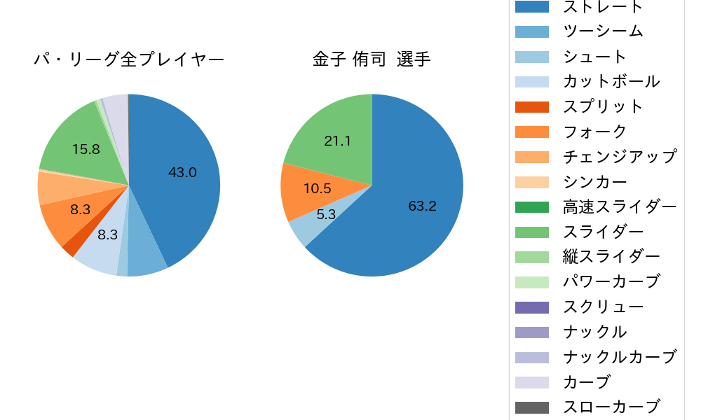 金子 侑司の球種割合(2024年9月)