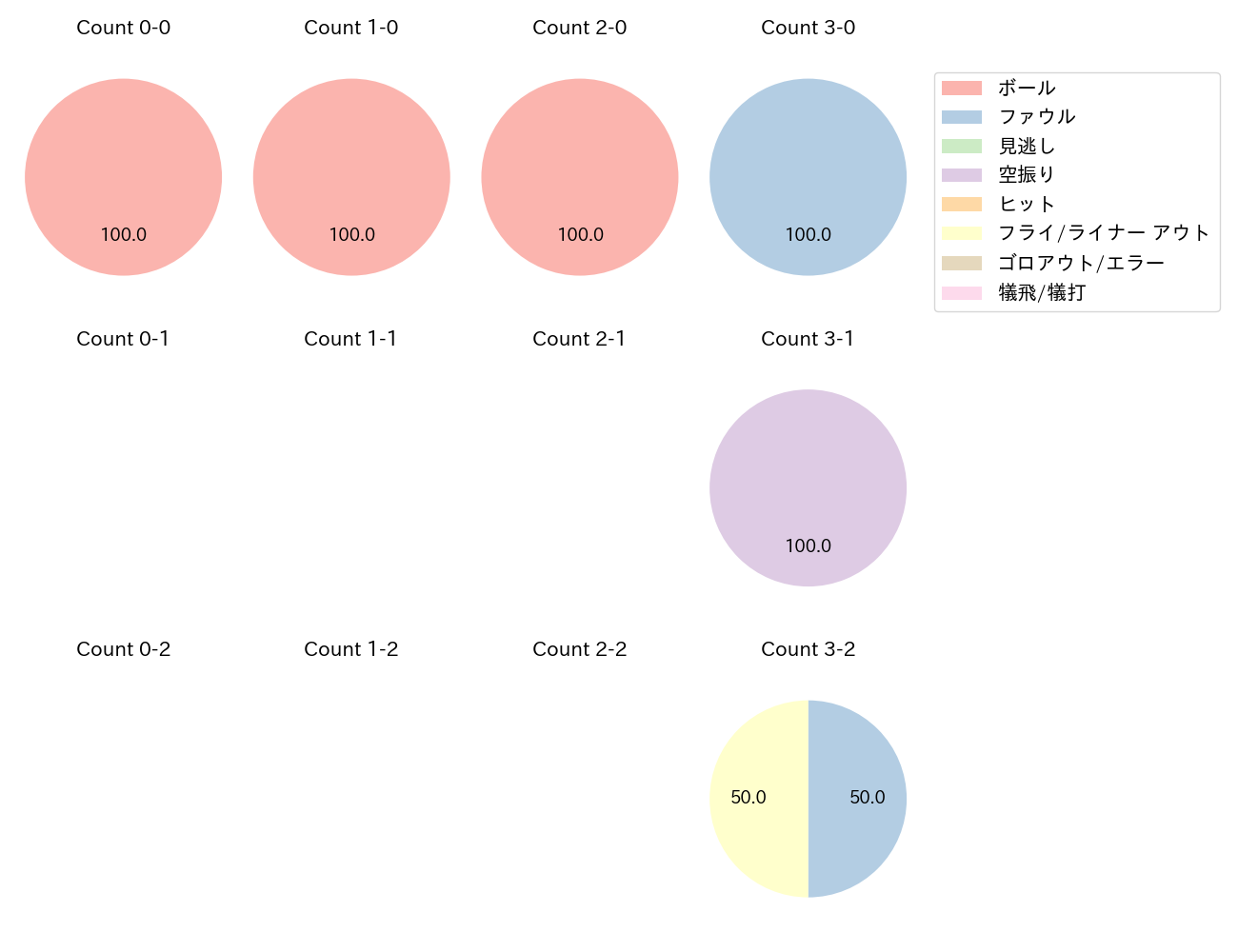 金子 侑司の球数分布(2024年9月)