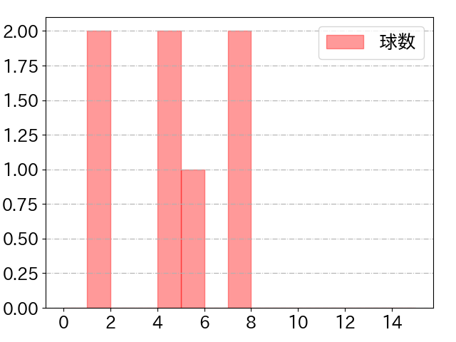 奥村 光一の球数分布(2024年9月)