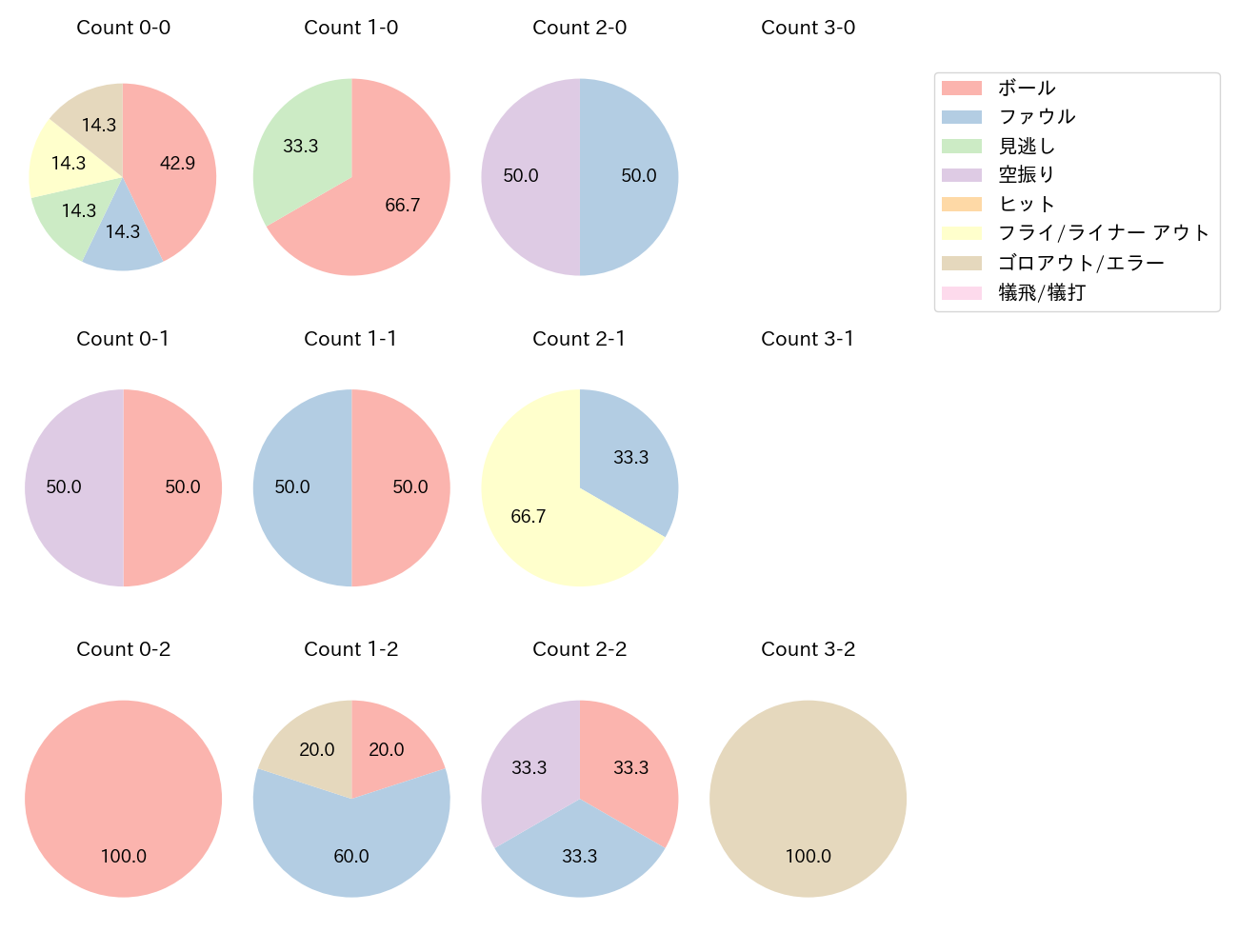 奥村 光一の球数分布(2024年9月)