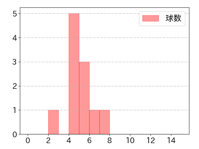 渡部 健人の球数分布(2024年9月)