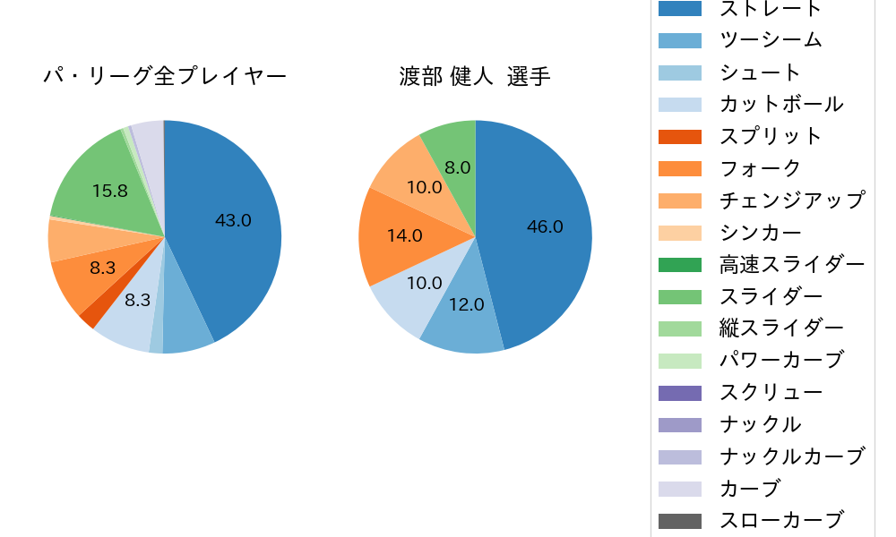 渡部 健人の球種割合(2024年9月)