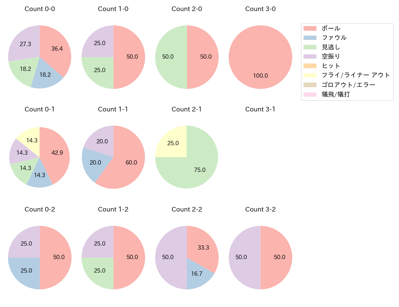 渡部 健人の球数分布(2024年9月)