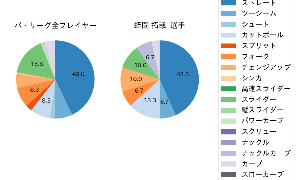 蛭間 拓哉の球種割合(2024年9月)