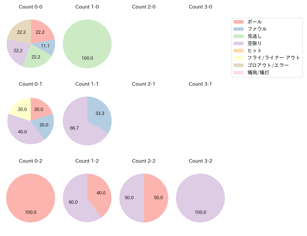 蛭間 拓哉の球数分布(2024年9月)