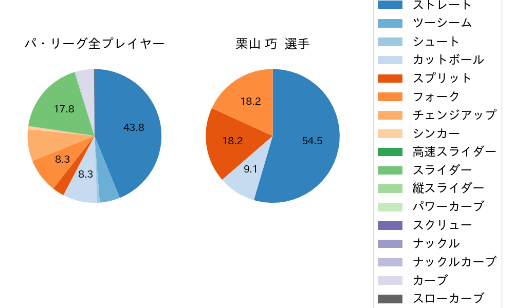 栗山 巧の球種割合(2024年10月)