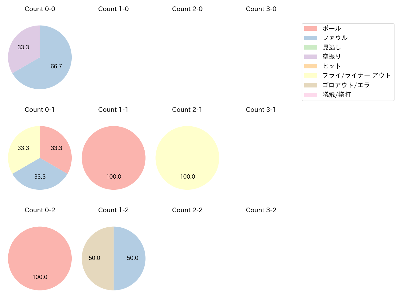 栗山 巧の球数分布(2024年10月)