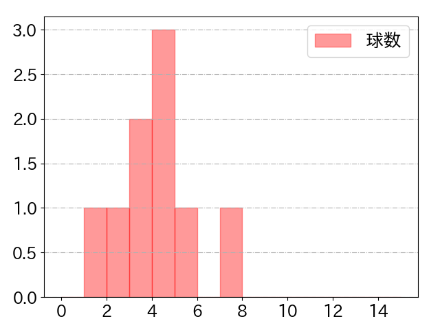 佐藤 龍世の球数分布(2024年10月)