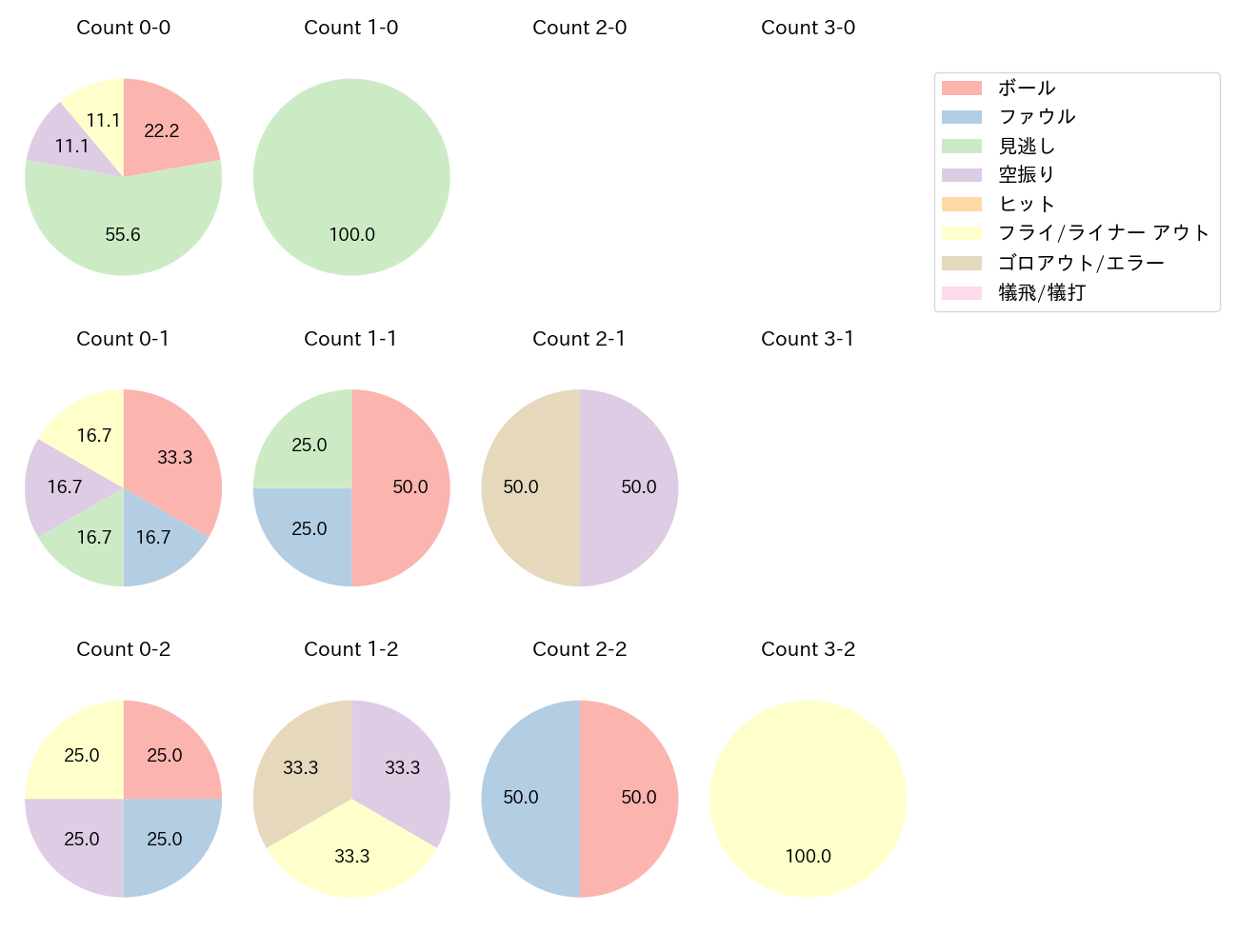 佐藤 龍世の球数分布(2024年10月)