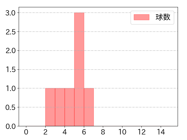 古賀 悠斗の球数分布(2024年10月)