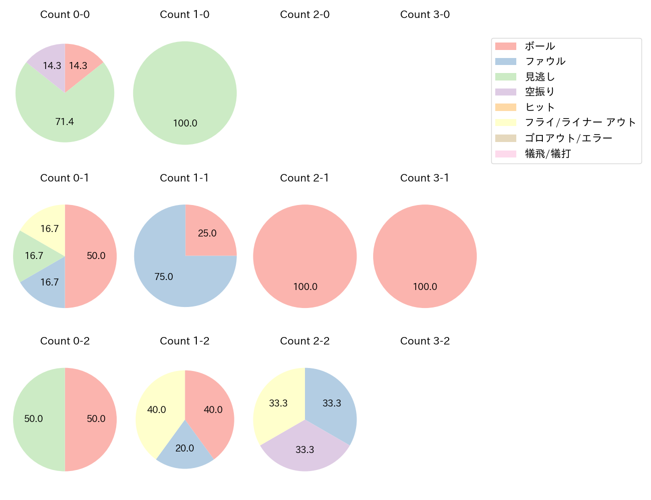 古賀 悠斗の球数分布(2024年10月)