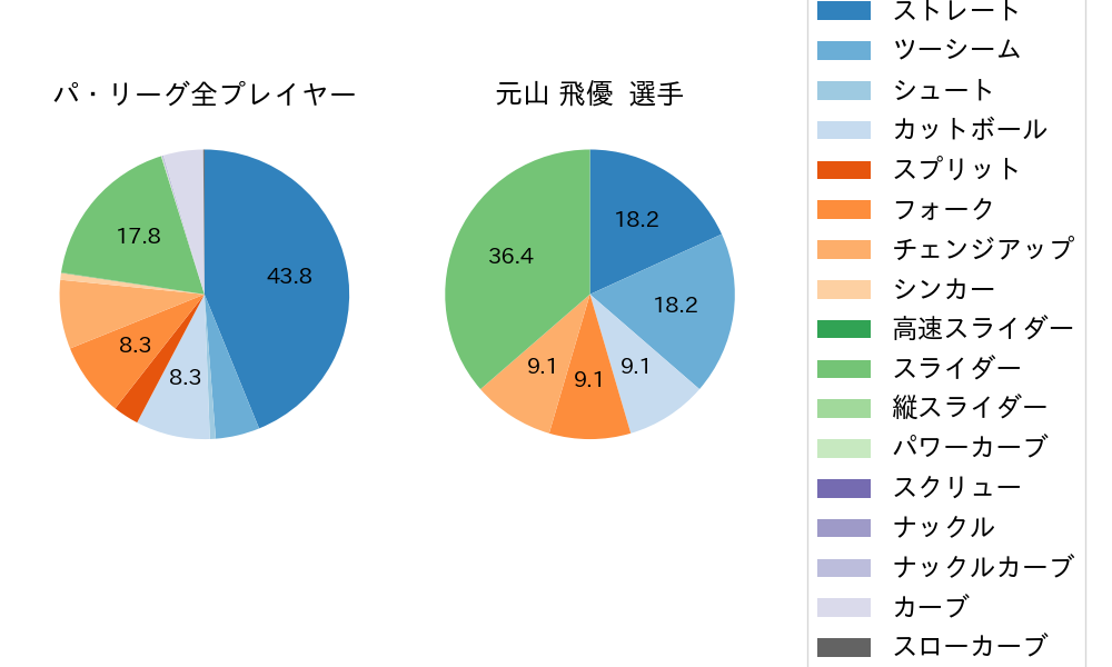 元山 飛優の球種割合(2024年10月)