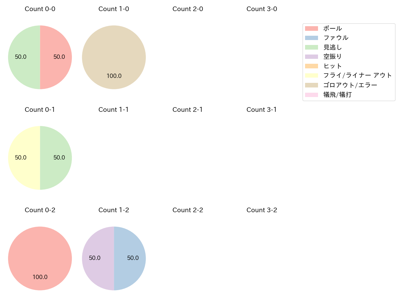 元山 飛優の球数分布(2024年10月)