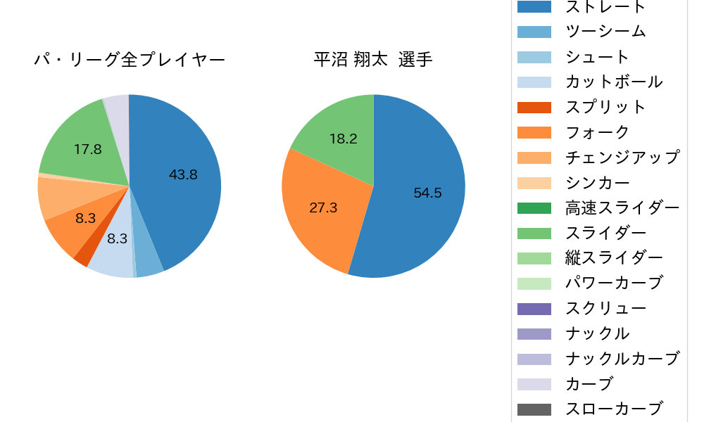 平沼 翔太の球種割合(2024年10月)