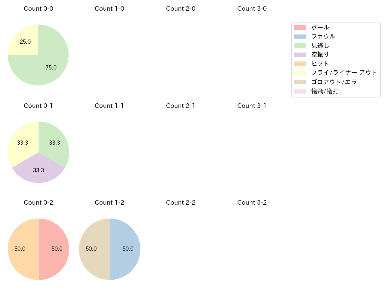 平沼 翔太の球数分布(2024年10月)