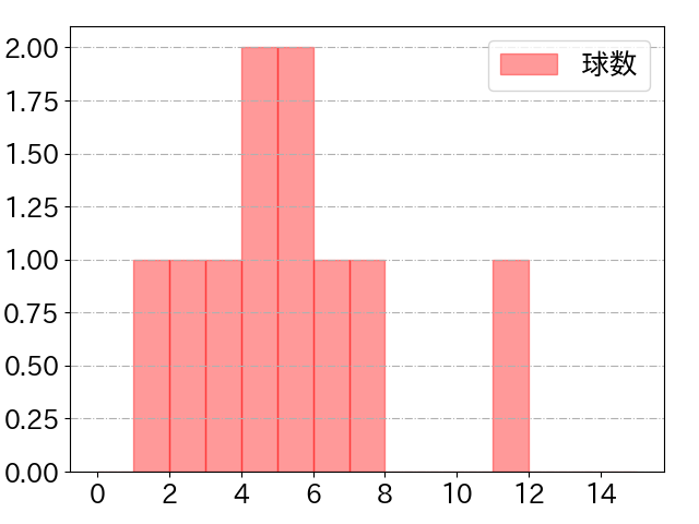 外崎 修汰の球数分布(2024年10月)